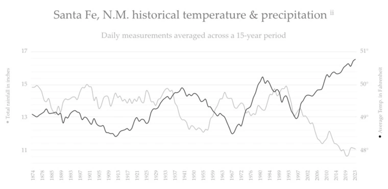 Santa Fe historical temperature and precipitation