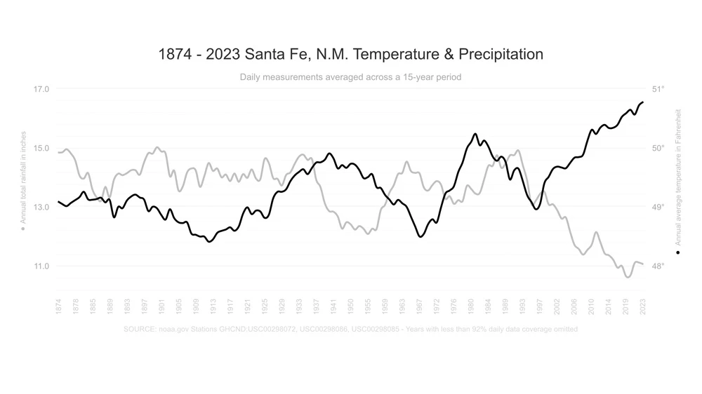 Santa Fe, N.M. historical temperature and precipitation