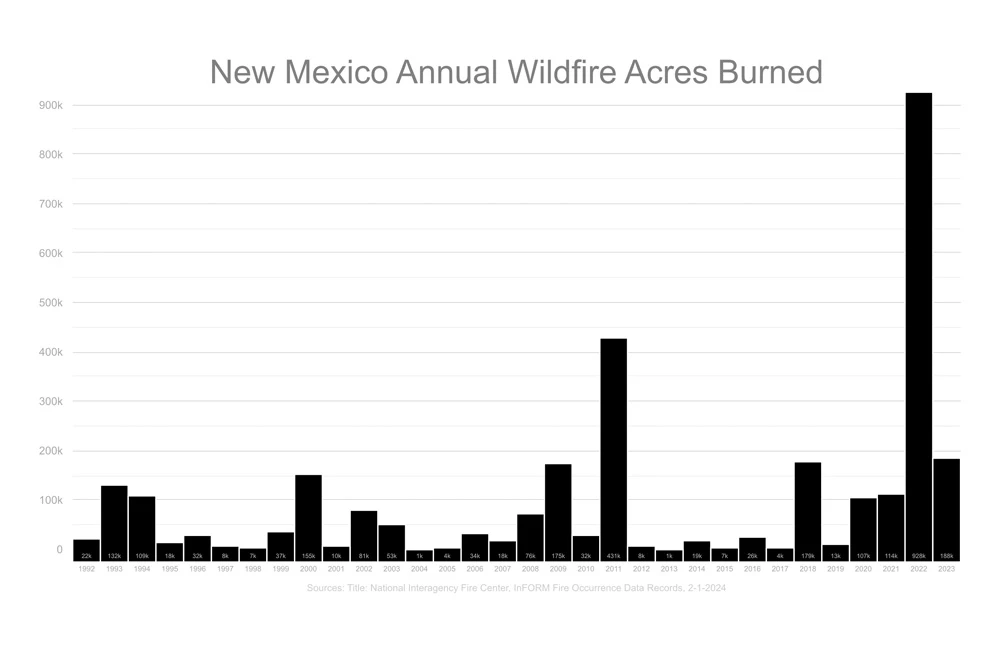 New Mexico annual wildfire acres burned