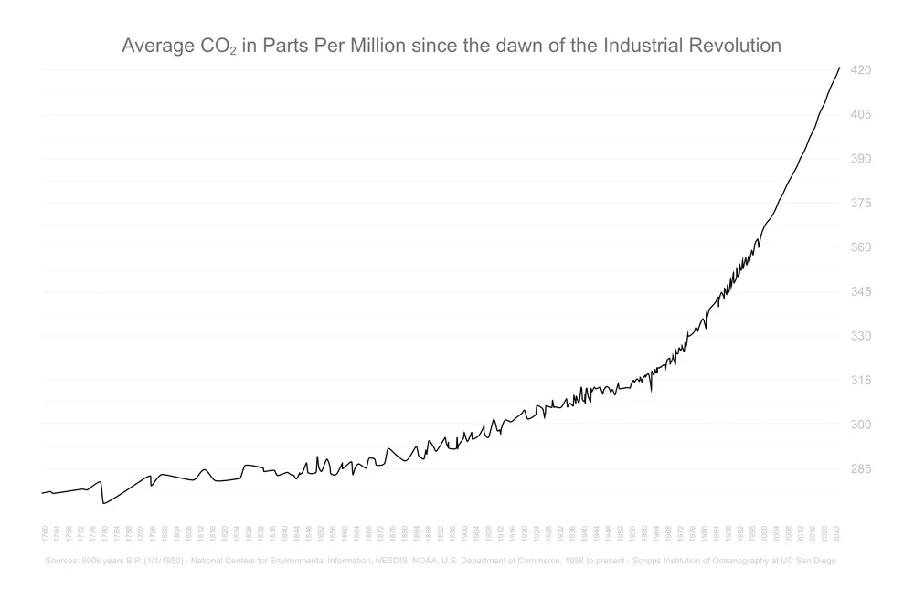 Keeling Curve